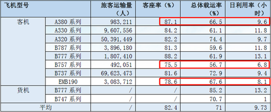 南航2018年客货飞机机型及主要运营指标