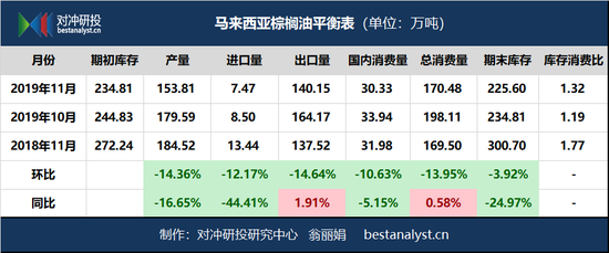 MPOB:马来西亚11月库存环比降4.08%至225.6万吨