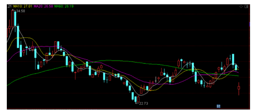 刚解禁就清仓、为离场打折卖 长阳科技逆势暴跌