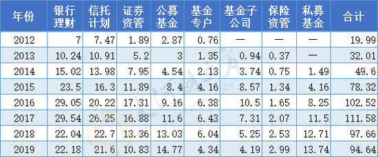 表1.1 2012—2019年中国资产管理业务规模变化情况 单位：万亿元