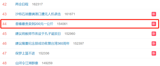 “香椿最贵卖到200元一公斤”上热搜 网友：香椿也被炒火了？