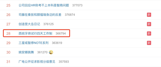“西班牙将试行四天工作制”上热搜 网友直呼“好羡慕”