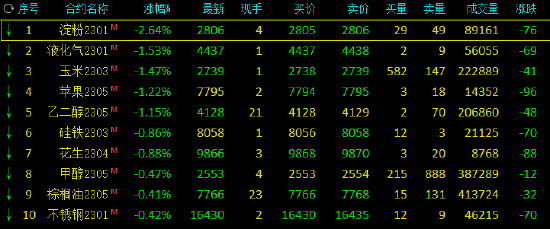 期市开盘：淀粉跌超2% 燃料油、沪银涨超4%