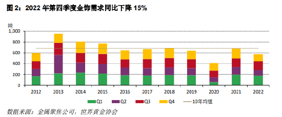 中国第四季度金饰需求同比减少28%，自2009年以来最低