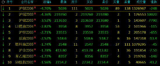 收评：农产品期货领涨期市，金属期货领跌期市，沪银、沪锡跌超4%