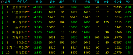 期市开盘：燃油、SC原油跌超6%