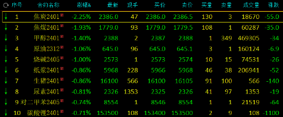 期市开盘:沪锌涨超2%,焦炭跌超2%,焦煤跌近2%。