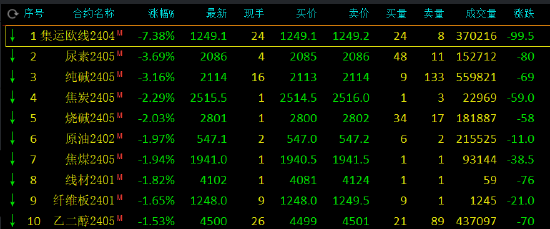 午评:集运指数(欧线)跌超7%,丁二烯橡胶涨超4%