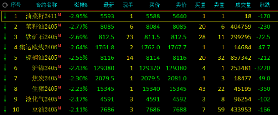 午评:菜油、铁矿石跌超2%