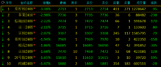 午评:菜粕跌超3%,苹果跌近3%