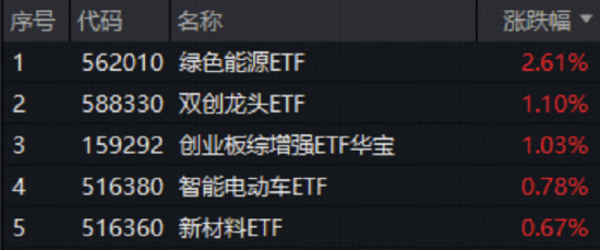全球普跌，A股独秀！电力设备领涨两市，绿色能源ETF（562010）上探3.2%！三大利好齐聚盘面