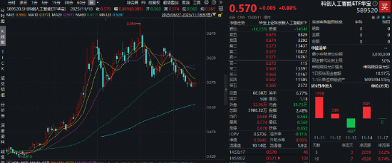 国产AI应用集中涌现+半导体博览会即将召开！科创人工智能ETF（589520）逆市上探1.4%，近10日吸金4926万元