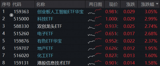 A+H“AI硬件”携手走强，“高光”159363飙升3%逼近前高，首只“港股芯片链”ETF上探逾2%，有色创收盘新高！
