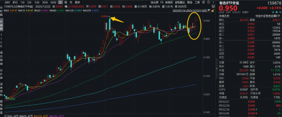 有色“夺冠在望”！紫金矿业拉升4%，有色ETF华宝（159876）跳空大涨2%，距上市高点仅一步之遥！