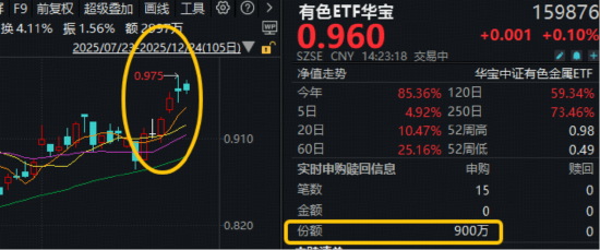 资金买点信号显现？有色ETF华宝（159876）获资金实时净申购900万份！机构：有色金属牛市将持续进阶！