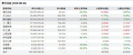 数据来源：Wind 2025三季报 截止日期：2025年9月30日
