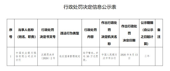 农业银行汉中分行被罚30万元：违反国库管理规定