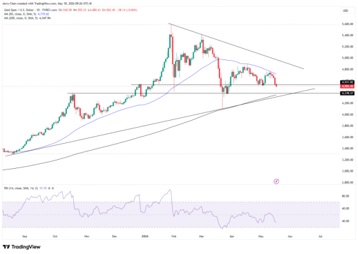 来源：TradingView，Forex.com