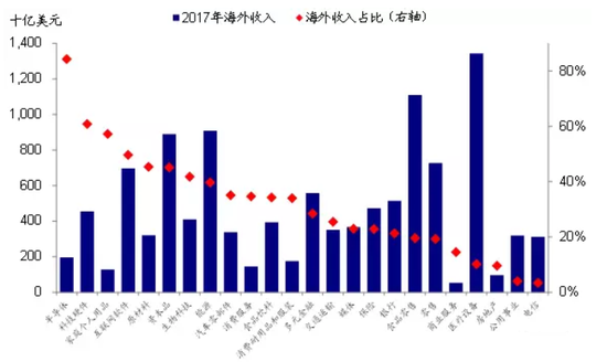 2017年,美国不同行业海外收入与海外收入占比统计(来源:Kevin策略研究)