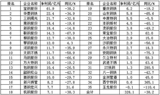 数据来源：上市钢企半年报，兰格钢铁研究中心