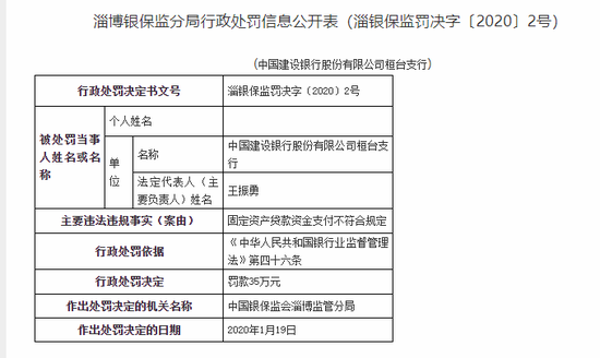 建行桓台支行被罚35万固定资产贷款支付不符规定