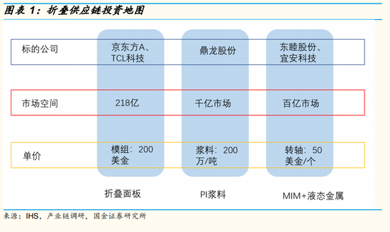 国金证券：从华为MateXs热卖看“折叠”的大机遇