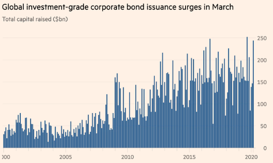 全球投资级债券发行在三月激增