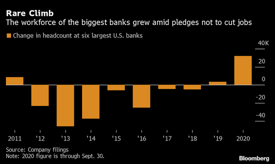 业绩压力打消管理层不裁员的决心 华尔街人士面临饭碗难保之虞
