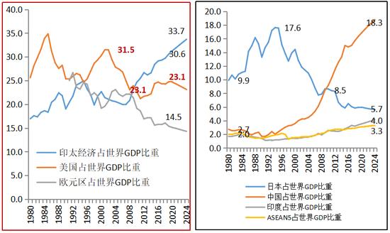 图3  世界经济板块格局变化如果按照购买力平价(ppp)法计算,2017年