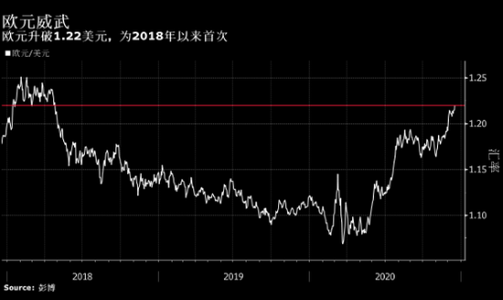 欧元2018年来首次升破1.22美元 经济复苏乐观人气升温