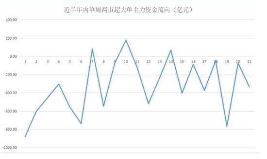 ▲近半年内单周两市超大单主力资金流向