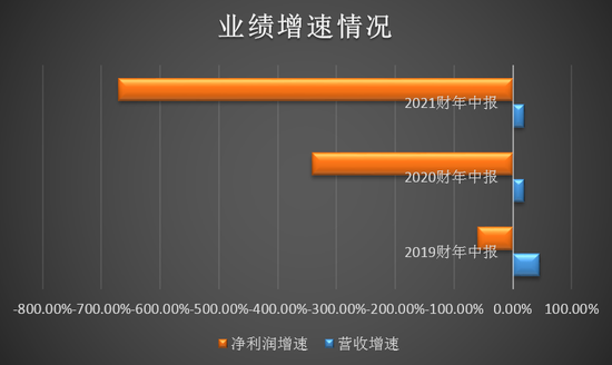 新东方在线：学生人次增长价格下跌 巨亏6.74亿谋规模
