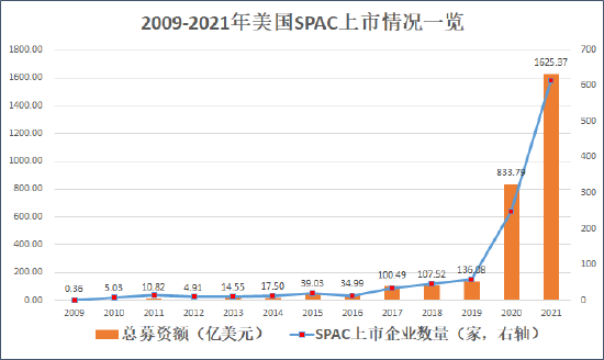 来源：SPAC Insider 创投Plus整理