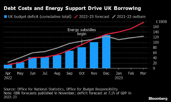 英国12月预算赤字飙升至纪录高位 债务利息上升令公共财政承压
