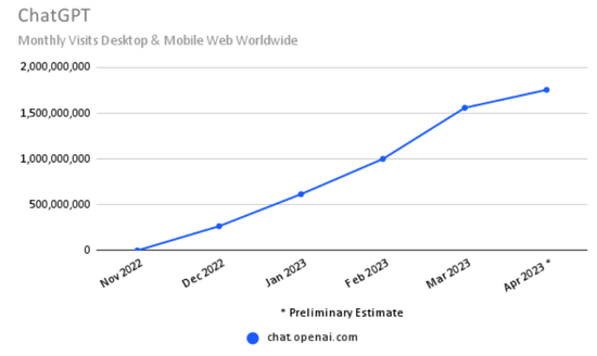 （来源：SimilarWeb，下同）