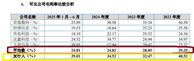 云眼视界IPO：毛利率远超同行 多家主要供应商参保人数为0 前五大客户集中度明显偏高