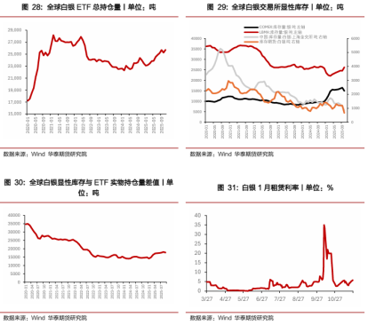 来源：Wind 华泰期货研究院