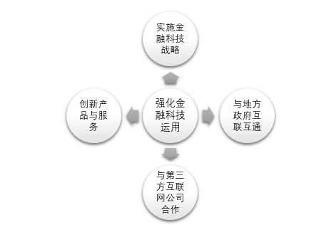 图 3 银行业金融机构不断强化金融科技运用 资料来源：《小微金融服务白皮书》 瀚德金融科技研究院整理