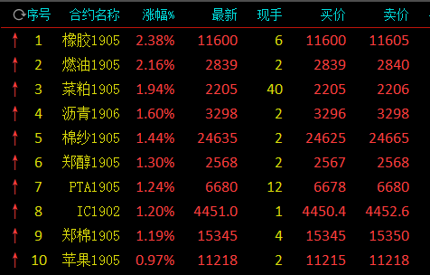 商品期货早盘分化 能化走升黑色系回调橡胶领涨逾2%