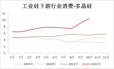 方正中期期货2022年工业硅市场回顾与2023年展望：供需偏宽松 阶段性价格和利润压力较大