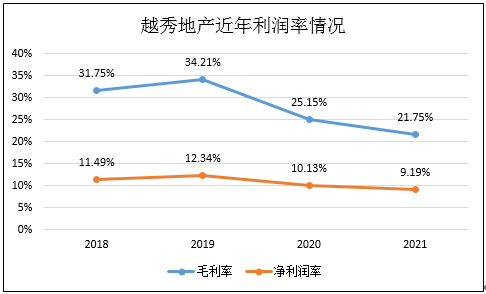 “利润去哪了|越秀地产：毛利率2年跌超13个百分点投 投资物业减值9亿