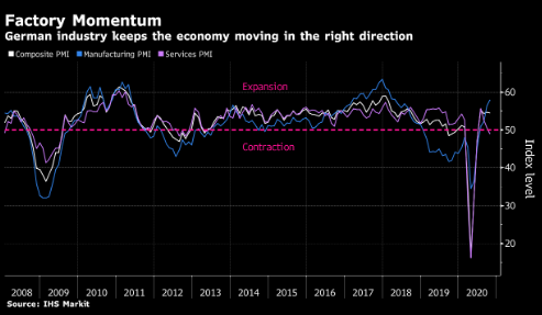 德国制造业的稳固复苏抵消了疫情对服务业的冲击