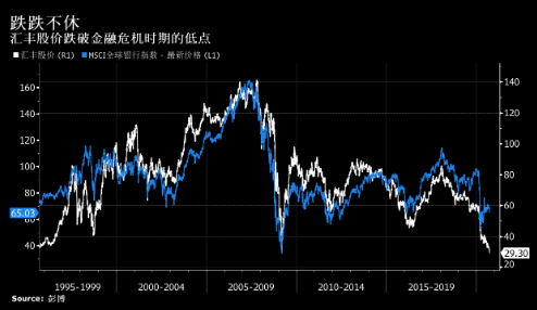 汇丰市值缩水830亿美元 考验最忠实投资者的信心