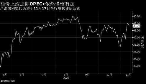 疫苗消息难让OPEC+宽心 各国部长将开会评估市场现状