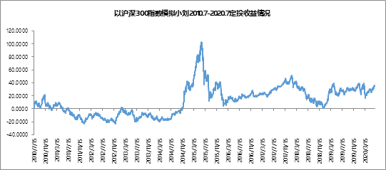 数据来源:iFind。定投为每月内每月15日买入。