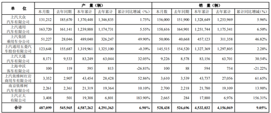 上汽集团8月份产销快报