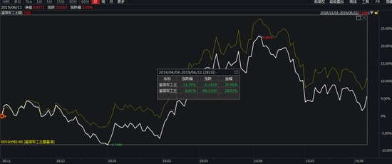 图：富国军工主题（白色）与其业绩基准（黄色）