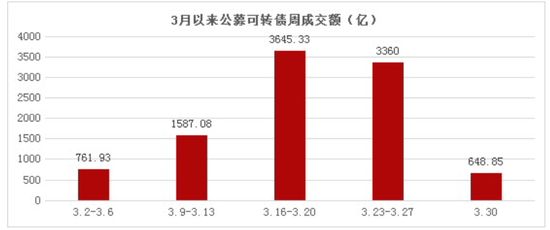 （数据来源：Wind，20200301-20200330）