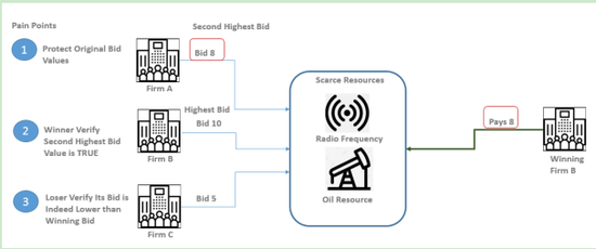 图3 区块链解决荷兰拍卖机制中的痛点问题