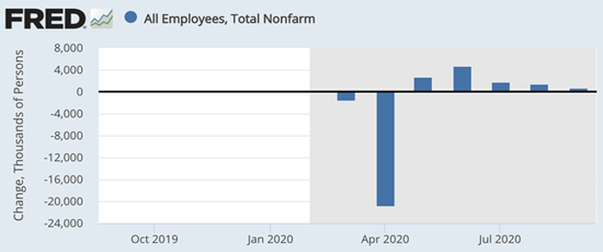 美国新增非农就业人口。数据来源：美联储经济数据库FRED，灰色部分为经济危机